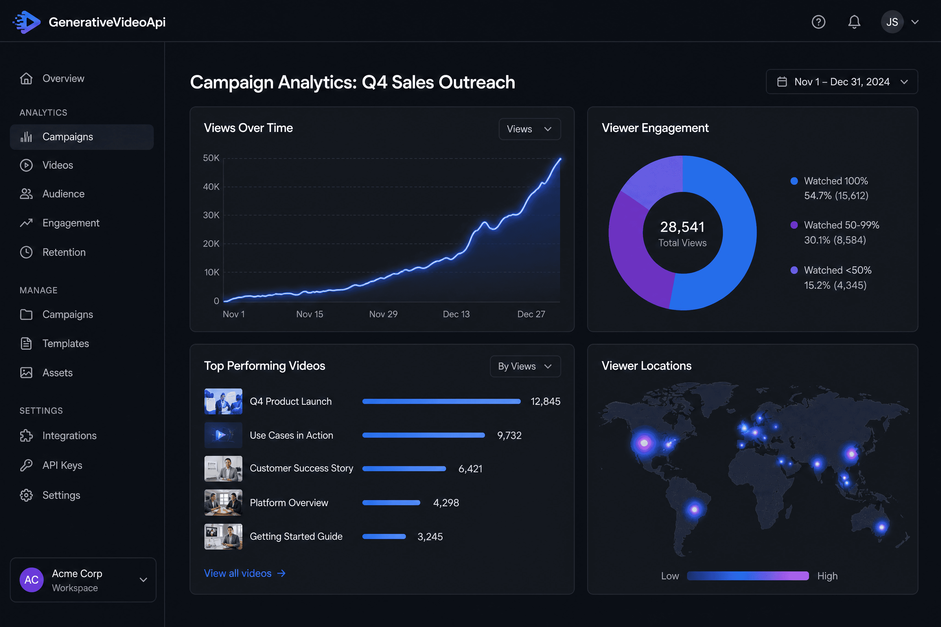 The analytics dashboard in GenerativeVideoApi, showing charts for video views, viewer engagement, and top-performing videos.